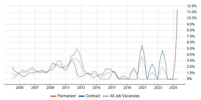 Job vacancy trend for WebSphere in Docklands, London Job vacancy trend for WebSphere in Docklands, London
