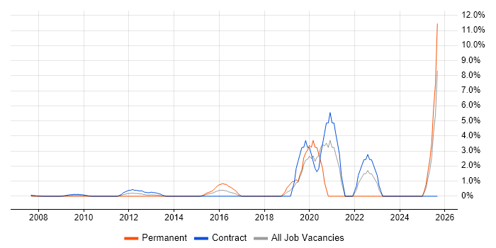 Wi-Fi job vacancy trend in Docklands, London