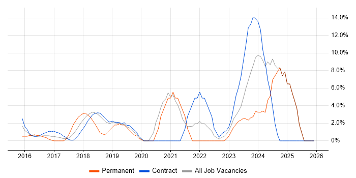 Windows 10 job vacancy trend in Docklands, London