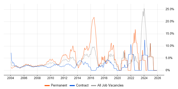 Windows Server job vacancy trend in Docklands, London