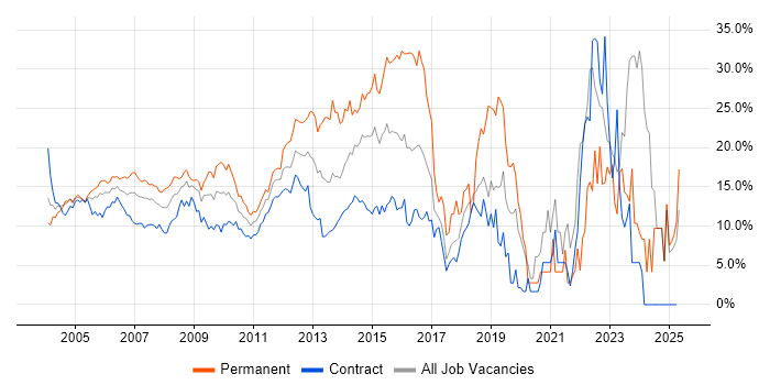 Job vacancy trend for Windows in Docklands, London