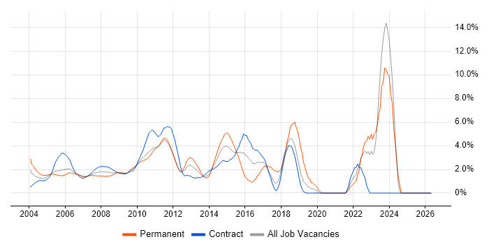 Workflow job vacancy trend in Docklands, London