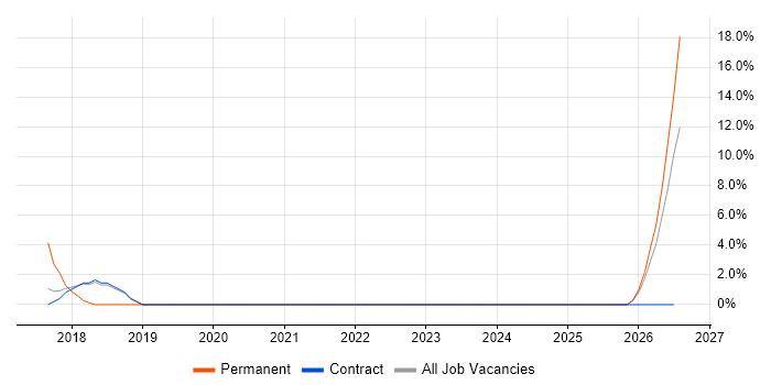 Zscaler job vacancy trend in Docklands, London