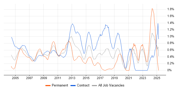 Job vacancy trend for Document Management in East London Job vacancy trend for Document Management in East London
