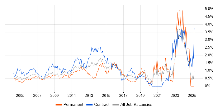Job vacancy trend for Documentation Skills in East London Job vacancy trend for Documentation Skills in East London