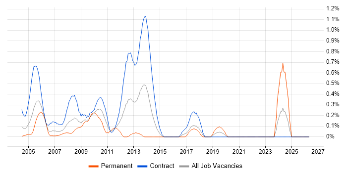 Documentum job vacancy trend in East London