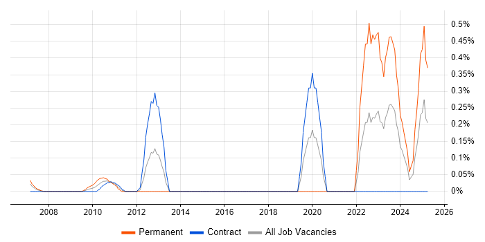 Job vacancy trend for DOM Manipulation/Scripting in East London Job vacancy trend for DOM Manipulation/Scripting in East London