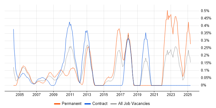 Job vacancy trend for DOM in East London Job vacancy trend for DOM in East London