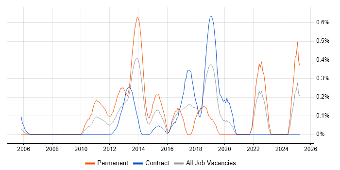 Job vacancy trend for Domain-Driven Design in East London