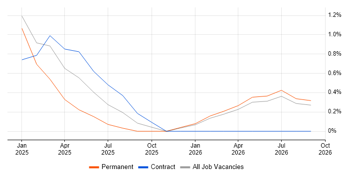 DORA job vacancy trend in East London