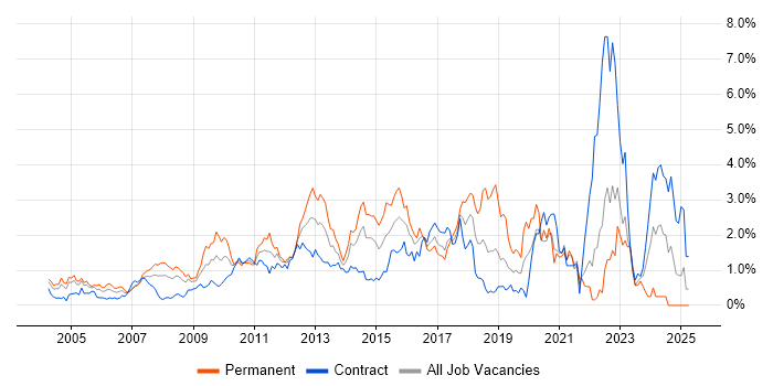 Job vacancy trend for .NET Framework in East London Job vacancy trend for .NET Framework in East London