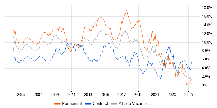 Job vacancy trend for .NET in East London Job vacancy trend for .NET in East London