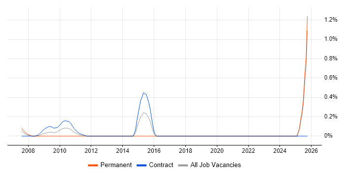 DRM job vacancy trend in East London