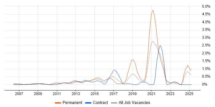 Job vacancy trend for Drupal in East London Job vacancy trend for Drupal in East London