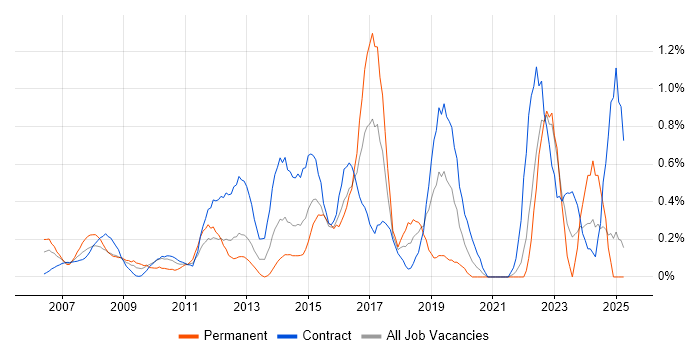 Job vacancy trend for Due Diligence in East London Job vacancy trend for Due Diligence in East London