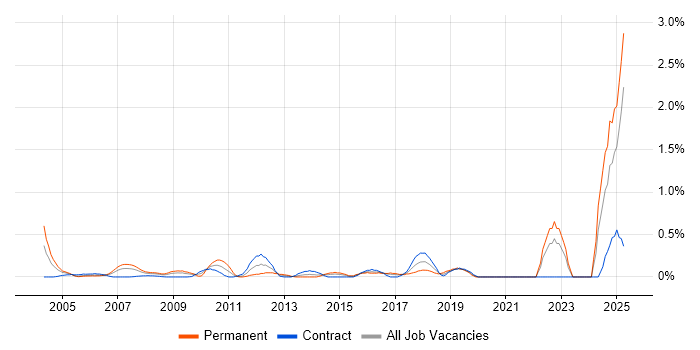 Job vacancy trend for DV Cleared in East London Job vacancy trend for DV Cleared in East London