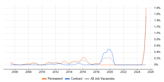 Job vacancy trend for DVB in East London Job vacancy trend for DVB in East London
