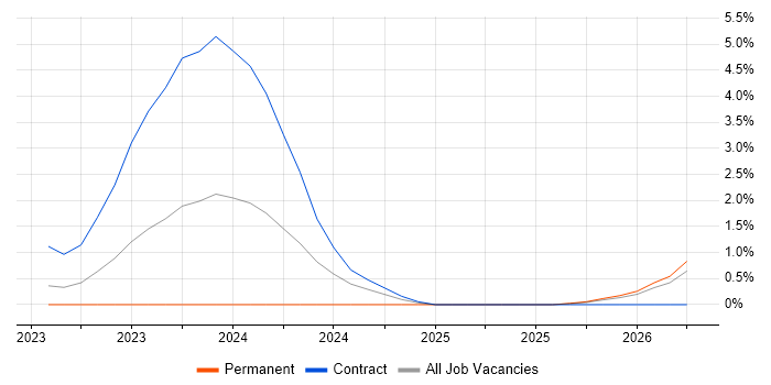 Dynamic Application Security Testing job vacancy trend in East London