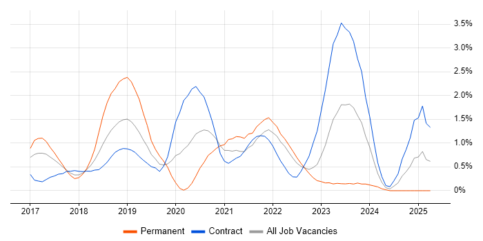 Job vacancy trend for Dynamics 365 in East London Job vacancy trend for Dynamics 365 in East London