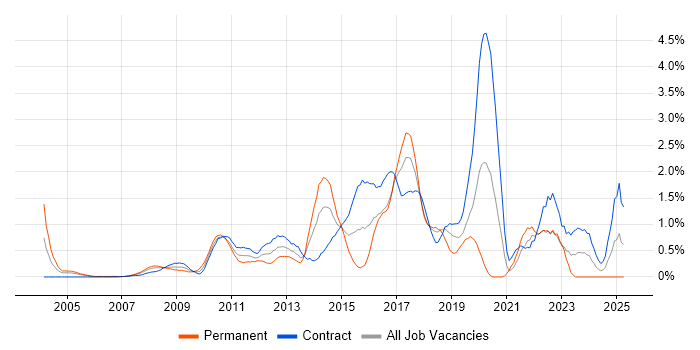 Job vacancy trend for Dynamics CRM in East London Job vacancy trend for Dynamics CRM in East London