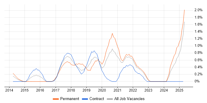 Job vacancy trend for DynamoDB in East London Job vacancy trend for DynamoDB in East London