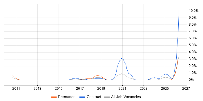 Dynatrace job vacancy trend in East London
