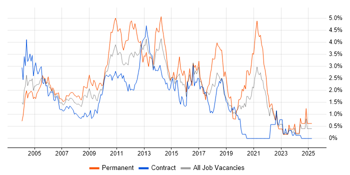 Job vacancy trend for E-Commerce in East London Job vacancy trend for E-Commerce in East London