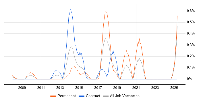 Job vacancy trend for E-Discovery in East London Job vacancy trend for E-Discovery in East London