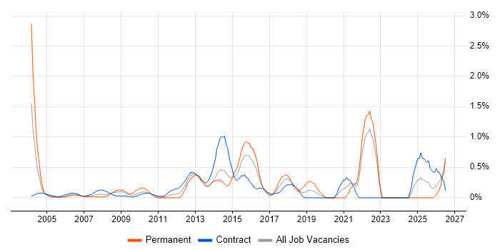 e-Learning job vacancy trend in East London