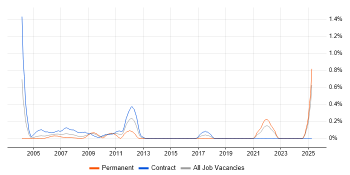 Job vacancy trend for E-Procurement in East London Job vacancy trend for E-Procurement in East London