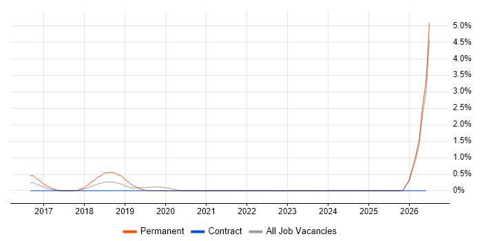 Educational Technology job vacancy trend in East London