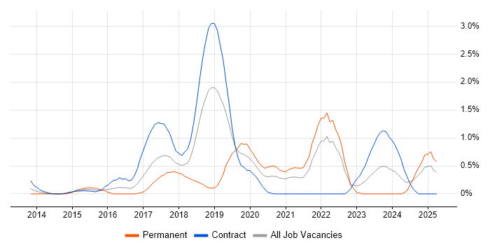 Job vacancy trend for Elastic Stack in East London Job vacancy trend for Elastic Stack in East London