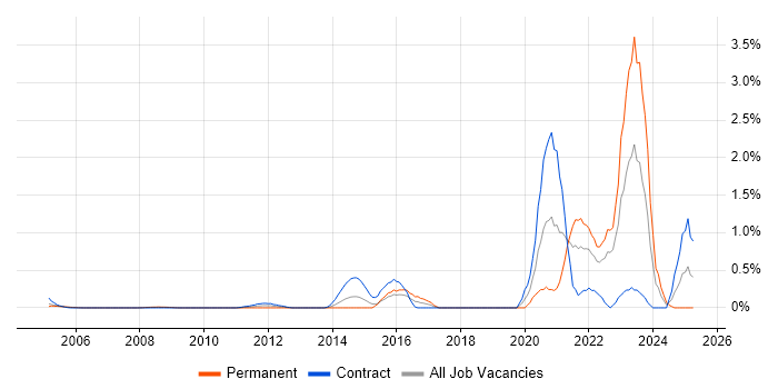 Job vacancy trend for Electronic Patient Records in East London Job vacancy trend for Electronic Patient Records in East London