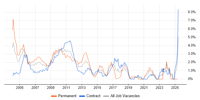 Job vacancy trend for Electronic Trading in East London Job vacancy trend for Electronic Trading in East London