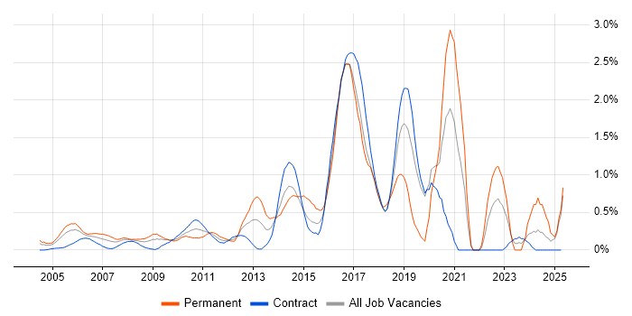 Job vacancy trend for Electronics in East London
