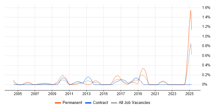 Job vacancy trend for Email Marketing in East London Job vacancy trend for Email Marketing in East London