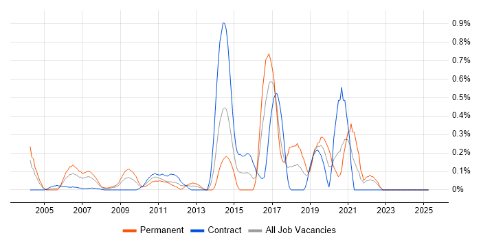 Job vacancy trend for Embedded Engineer in East London Job vacancy trend for Embedded Engineer in East London