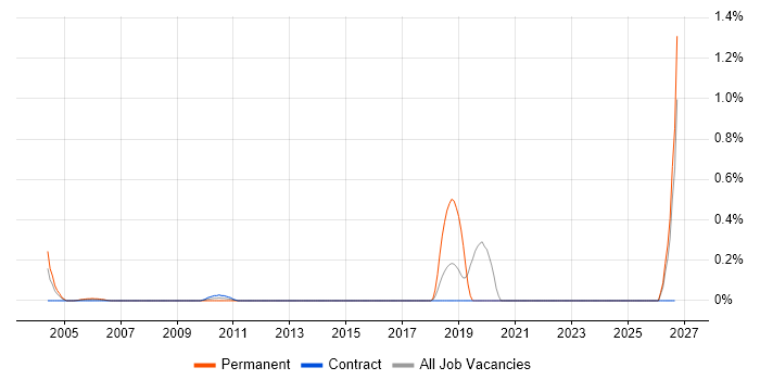 Embedded Firmware job vacancy trend in East London
