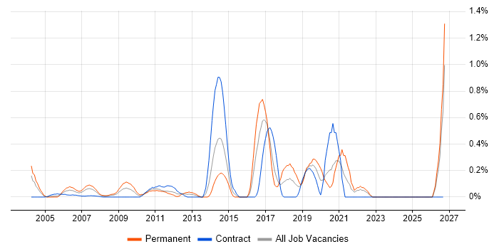 Embedded Software Engineer job vacancy trend in East London