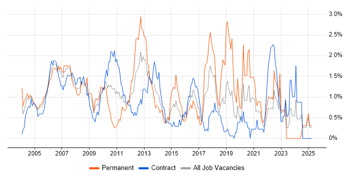 Job vacancy trend for EMC in East London Job vacancy trend for EMC in East London