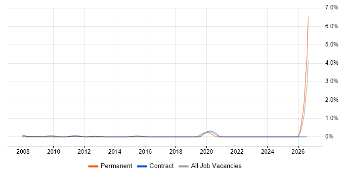 EnCase job vacancy trend in East London