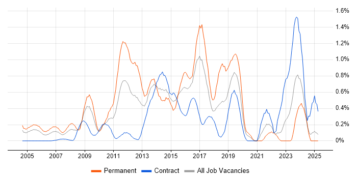 Job vacancy trend for Enterprise Architect in East London Job vacancy trend for Enterprise Architect in East London
