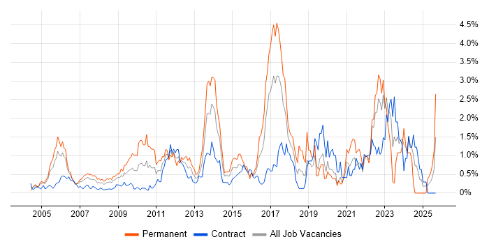 Enterprise Software job vacancy trend in East London