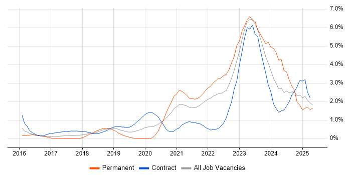 Job vacancy trend for Entra ID in East London