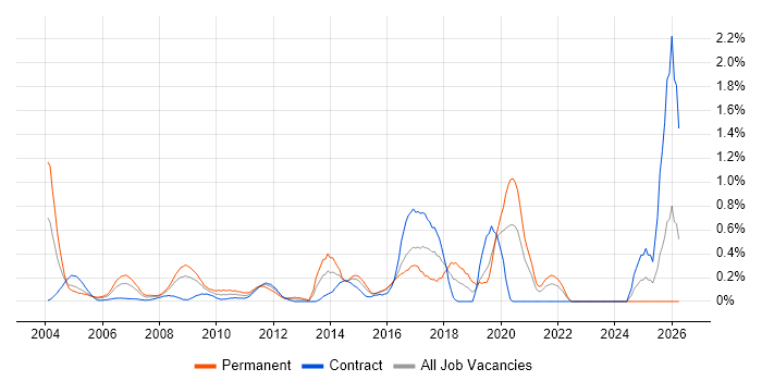 EPoS job vacancy trend in East London