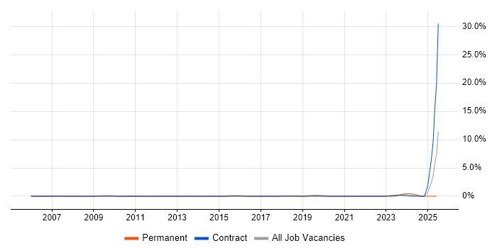 Job vacancy trend for ERP Architect in East London Job vacancy trend for ERP Architect in East London