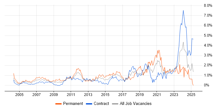 Job vacancy trend for ERP in East London Job vacancy trend for ERP in East London