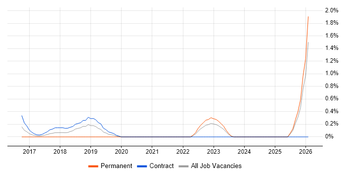 Ethnography job vacancy trend in East London