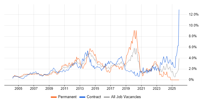ETL job vacancy trend in East London