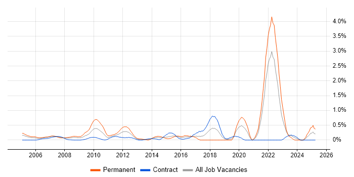 Job vacancy trend for Event-Driven in East London Job vacancy trend for Event-Driven in East London